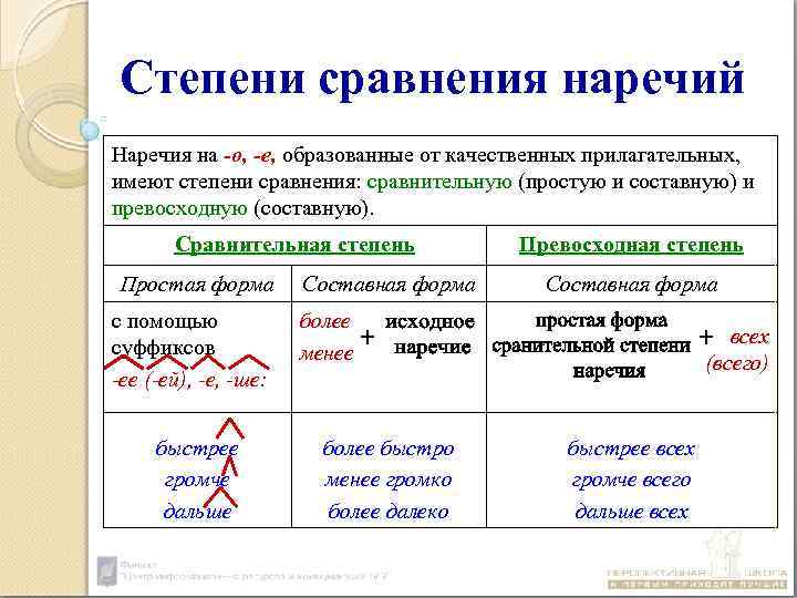 Степени сравнения наречий Наречия на -о, -е, образованные от качественных прилагательных, имеют степени сравнения: