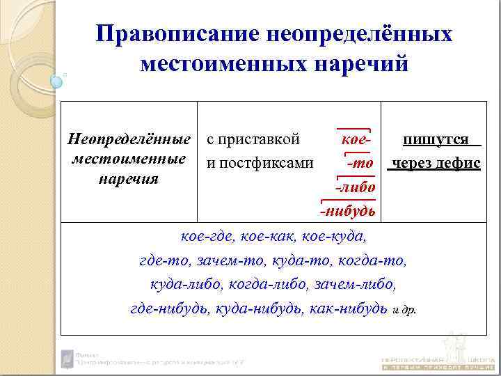 Местоимение наречие. Правописание неопределенных и отрицательных местоимений и наречий. Отрицательные и Неопределенные наречия. Правописание отрицательных местоимений и наречий. Правописание неопределенных местоимений и наречий.