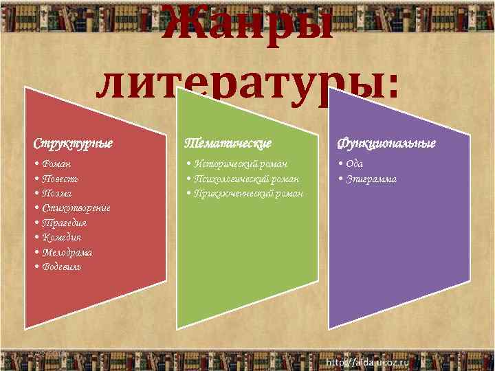    Жанры   литературы: Структурные  Тематические   Функциональные •