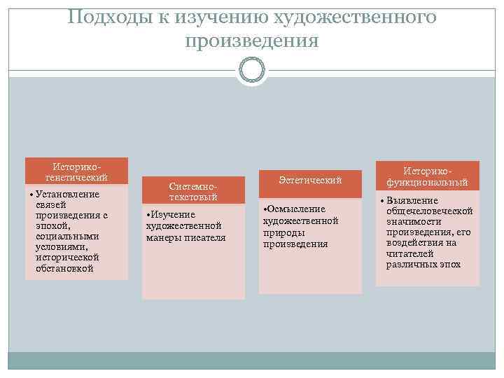 Подходы к изучению художественного произведения Историко- Подходы к изучению художественного произведения Историко-