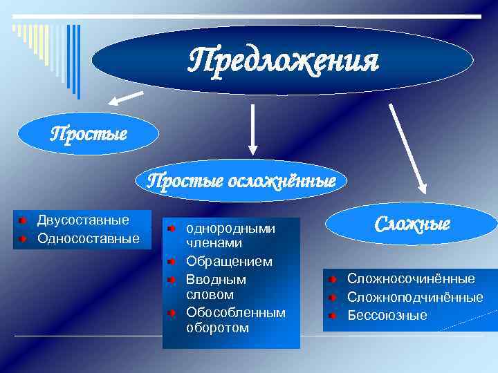     Предложения Простые осложнённые Двусоставные    однородными  Сложные