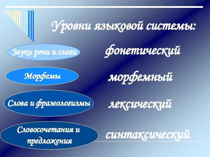   Уровни языковой системы: Звуки речи и слоги фонетический Морфемы   морфемный