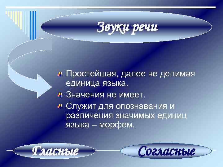   Звуки речи  Простейшая, далее не делимая единица языка.  Значения не
