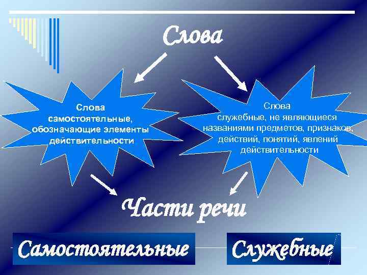      Слова самостоятельные,  служебные, не являющиеся обозначающие элементы названиями