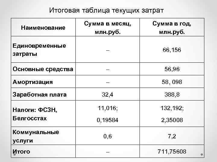 Внутренние текущие затраты