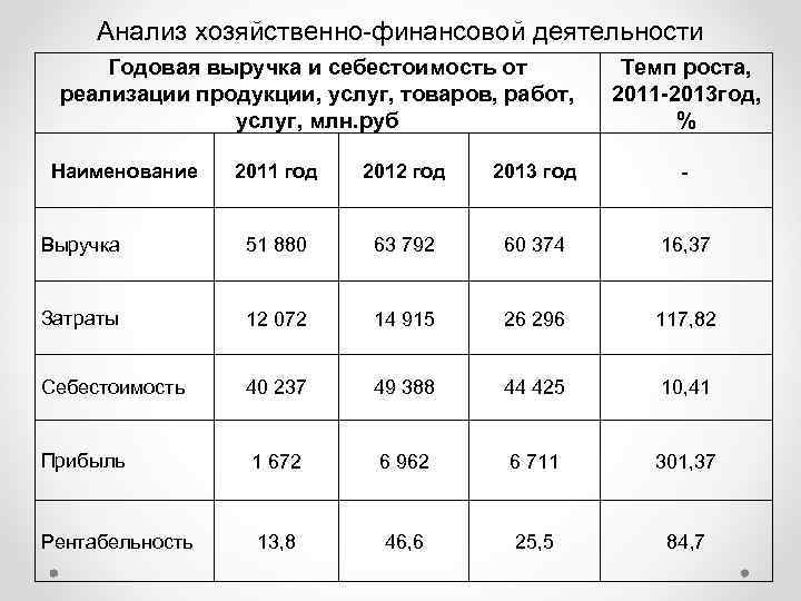 Продукции на изменение выручки