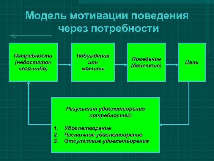   Модель мотивации поведения   через потребности Потребности  Побуждения  