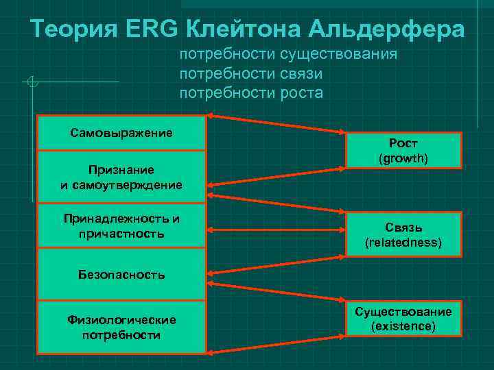 Теория ERG Клейтона Альдерфера     потребности существования    