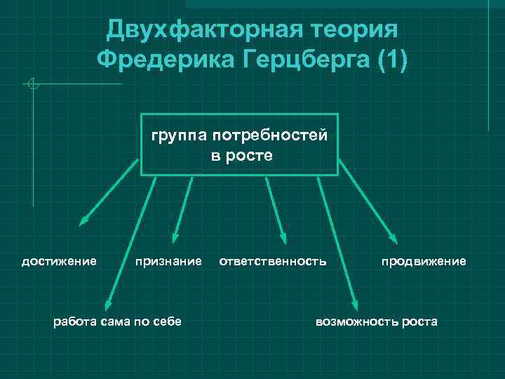    Двухфакторная теория  Фредерика Герцберга (1)    группа потребностей