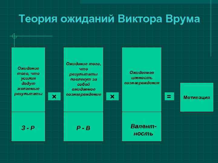  Теория ожиданий Виктора Врума    Ожидание того,  Ожидание  