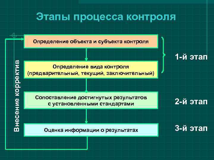     Этапы процесса контроля    Определение объекта и субъекта