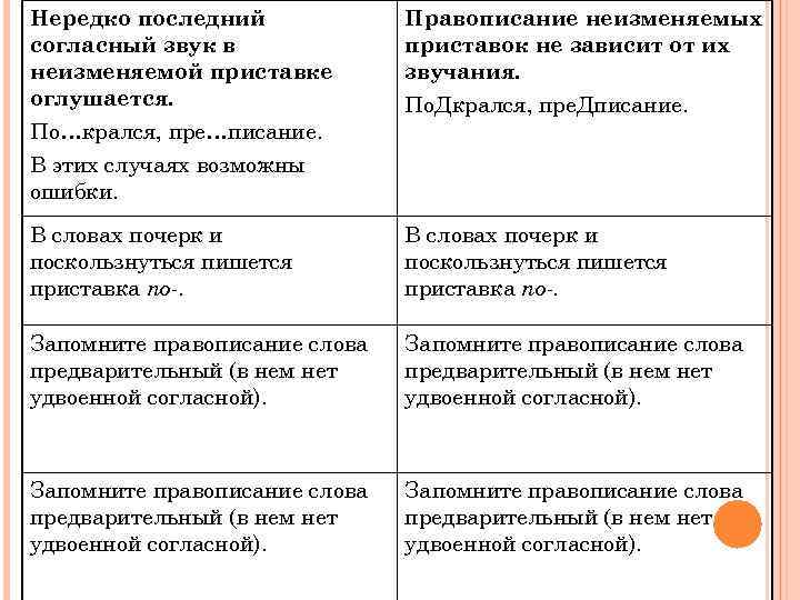 Нередко последний   Правописание неизменяемых согласный звук в    приставок не