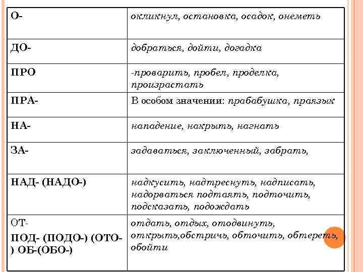 О-   окликнул, остановка, осадок, онеметь  ДО-   добраться, дойти, догадка
