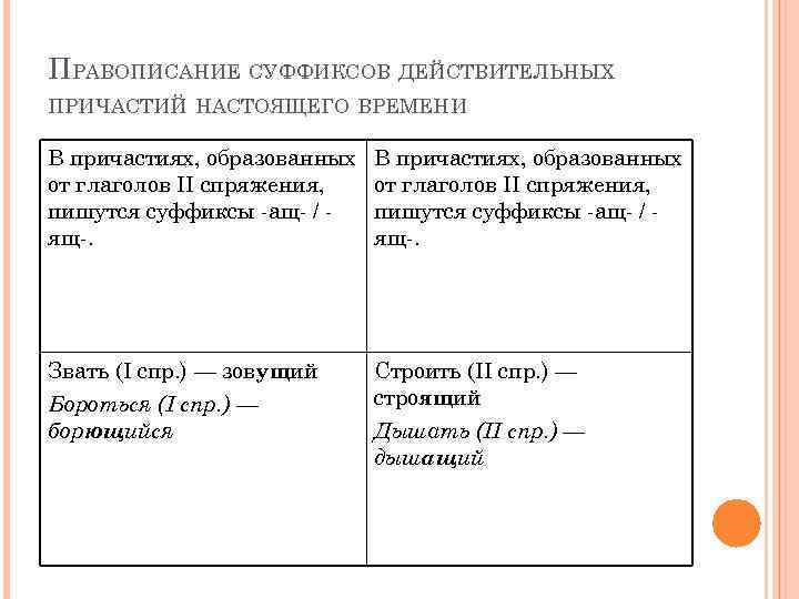 ПРАВОПИСАНИЕ СУФФИКСОВ ДЕЙСТВИТЕЛЬНЫХ ПРИЧАСТИЙ НАСТОЯЩЕГО ВРЕМЕНИ В причастиях, образованных от глаголов II спряжения, пишутся