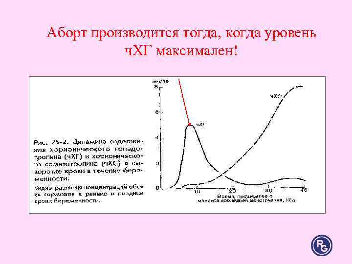 Аборт производится тогда, когда уровень ч. ХГ максимален! Аборт производится тогда, когда уровень ч. ХГ максимален!