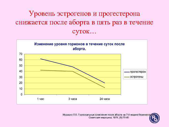 Уровень эстрогенов и прогестерона снижается после аборта в пять раз в течение Уровень эстрогенов и прогестерона снижается после аборта в пять раз в течение