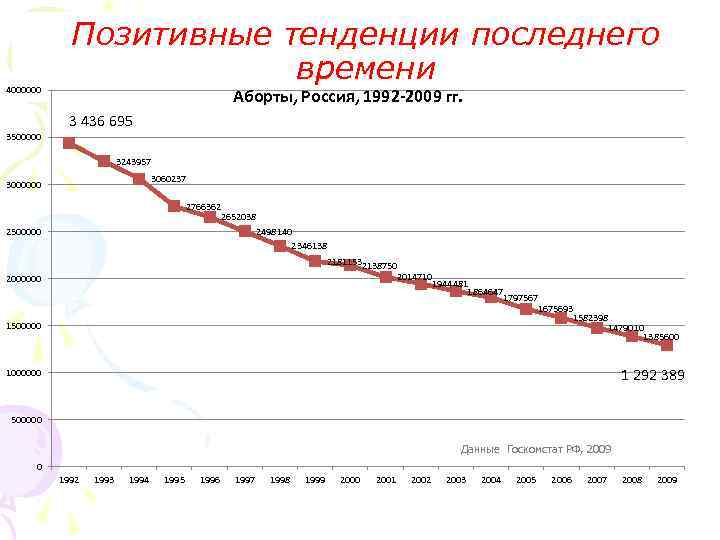 Позитивные тенденции последнего 4000000 времени Позитивные тенденции последнего 4000000 времени