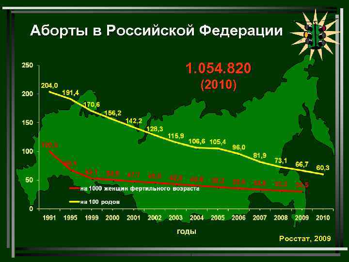 Аборты в Российской Федерации 1. 054. 820 (2010) Аборты в Российской Федерации 1. 054. 820 (2010)