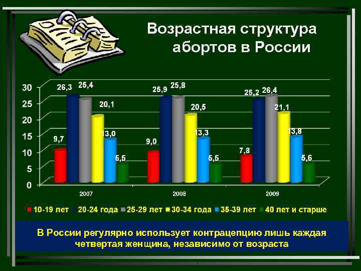 Возрастная структура абортов в России В России Возрастная структура абортов в России В России