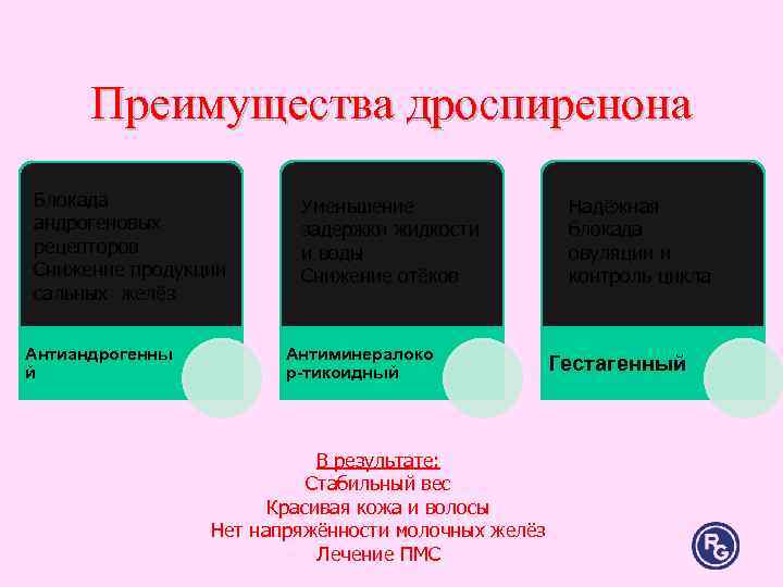 Преимущества дроспиренона Блокада Уменьшение Надёжная андрогеновых задержки Преимущества дроспиренона Блокада Уменьшение Надёжная андрогеновых задержки