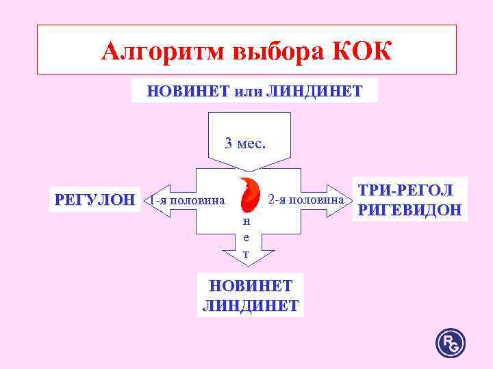Алгоритм выбора КОК НОВИНЕТ или ЛИНДИНЕТ 3 мес. Алгоритм выбора КОК НОВИНЕТ или ЛИНДИНЕТ 3 мес.