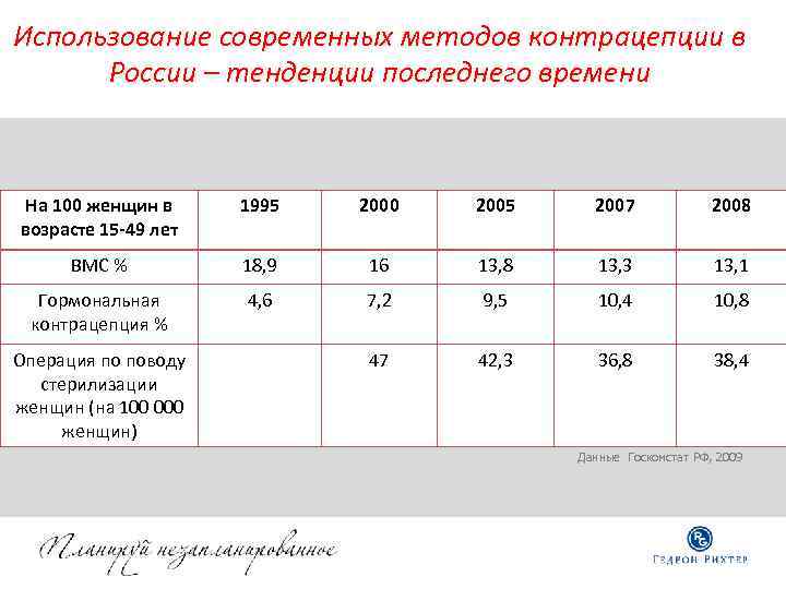 Использование современных методов контрацепции в России – тенденции последнего времени На 100 женщин Использование современных методов контрацепции в России – тенденции последнего времени На 100 женщин