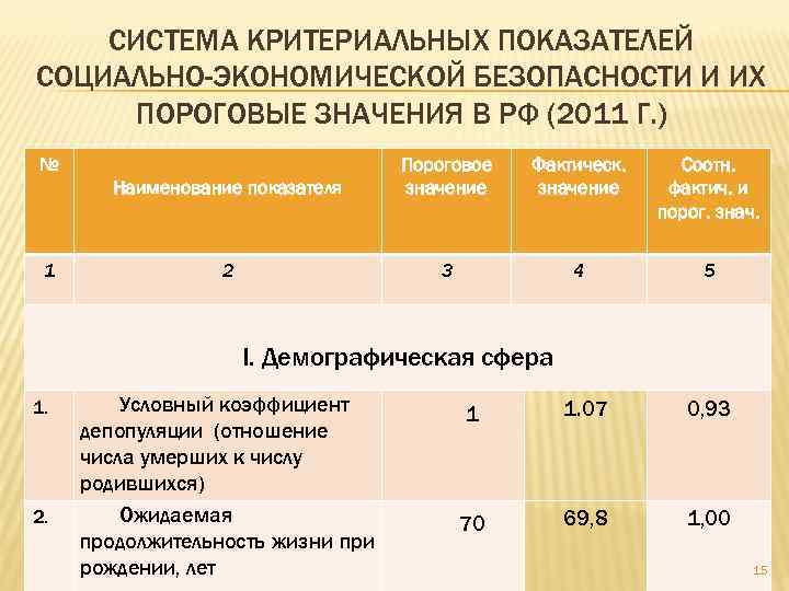 Пороговое значение. Показатели безопасности и их пороговые значения. Пороговые значения показателей экономической безопасности. Пороговые значения показателей экономического анализа. Наименование показателей экономической безопасности.