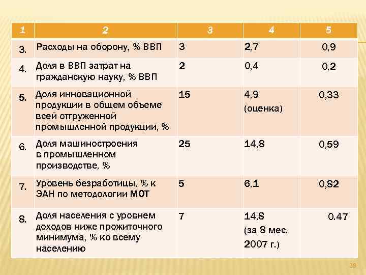 Расходы на оборону. Доля расходов на оборону к ВВП. Доля затрат на гражданскую науку, % к ВВП. Затраты на оборону, % к ВВП. Расходы на оборону % к ВВП.