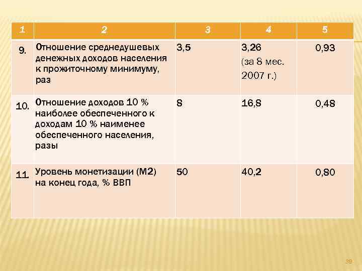 Минимум раз. Отношение среднедушевого дохода к прожиточному минимуму. Соотношение среднедушевых денежных доходов населения. Соотношение среднедушевого дохода и прожиточного минимума. Среднедушевые денежные доходы населения к прожиточному минимуму, %.