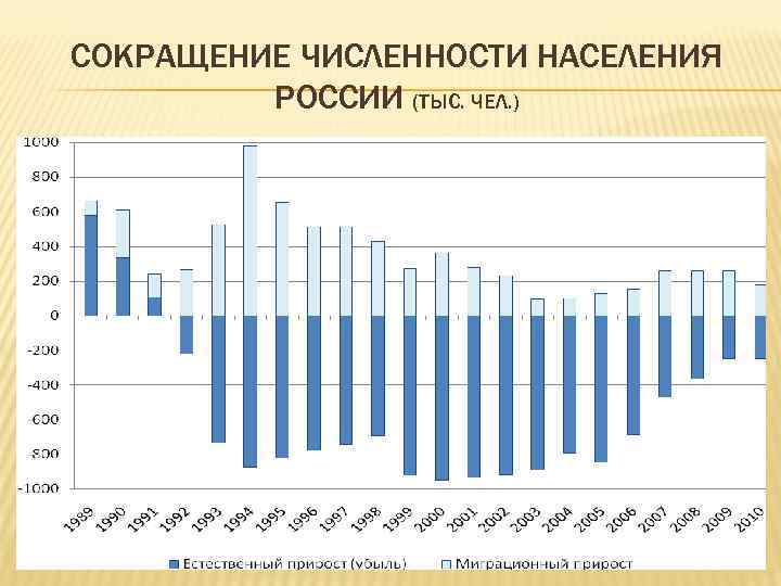 Определение темпов изменения численности населения практическая работа. Сокращение населения России. Сокращение численности населения. Уменьшение численности населения. Статистика сокращения населения России.