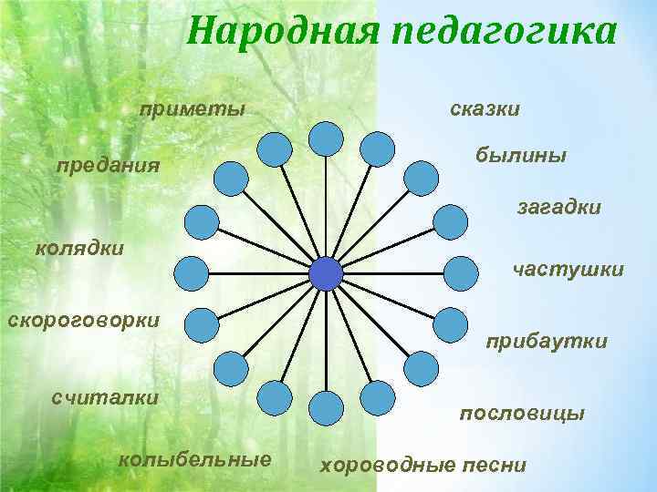 Народная педагогика приметы сказки предания Народная педагогика приметы сказки предания