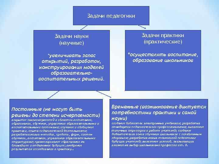 Задачи педагогики Задачи науки Задачи педагогики Задачи науки