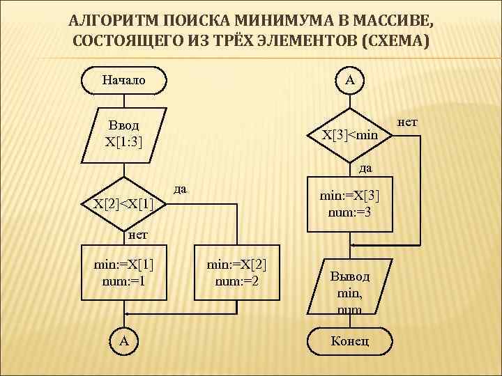 Найти максимальное и минимальное число. Алгоритм поиска минимального элемента в неупорядоченном массиве. Алгоритм поиска минимума в массиве. Алгоритмы поиска в массивах. Алгоритм поиска максимума.