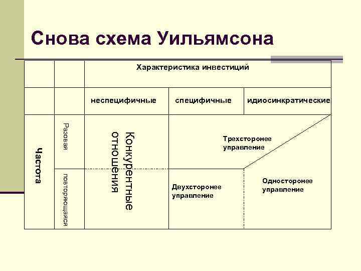 Снова схема Уильямсона       Характеристика инвестиций   