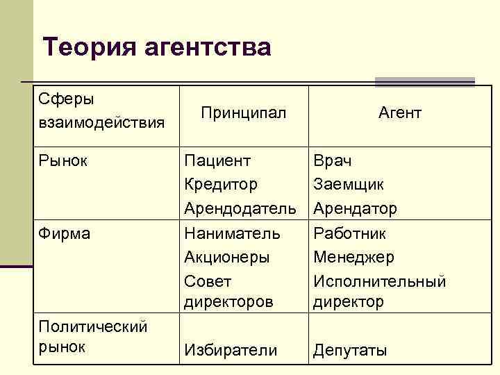 Теория агентства Сферы    Принципал  Агент взаимодействия Рынок  Пациент 
