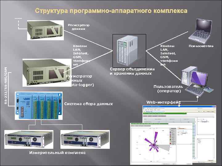 Система обработки и хранения данных. Программно-аппаратный комплекс систем хранения данных это. Структурная схема программно-аппаратного комплекса. Программно-аппаратный комплекс «мониторинг УДС».. Программно аппаратный комплекс системы обнаружения вторжений.