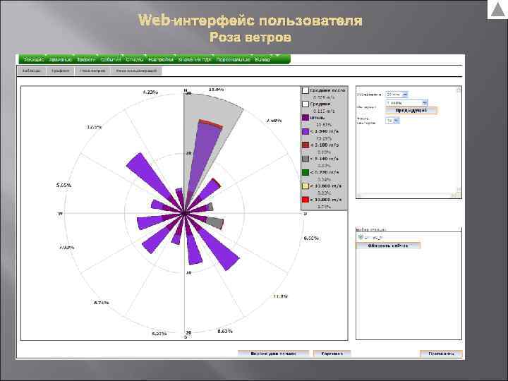 Web-интерфейс пользователя   Роза ветров 