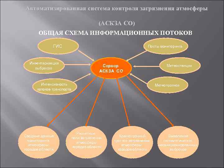 Автоматизированная система контроля загрязнения атмосферы    (АСКЗА СО)  ОБЩАЯ СХЕМА ИНФОРМАЦИОННЫХ