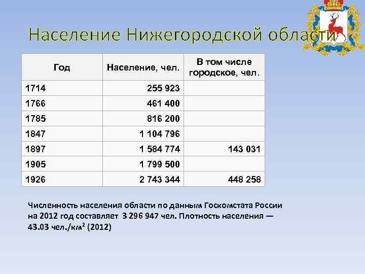 Население Нижегородской области       В том числе  Год