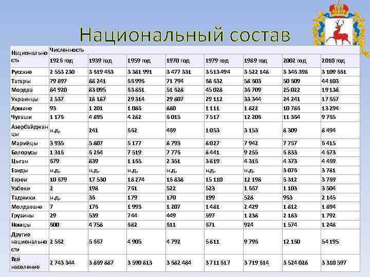     Национальный состав Национально Численность   1926 год  1939