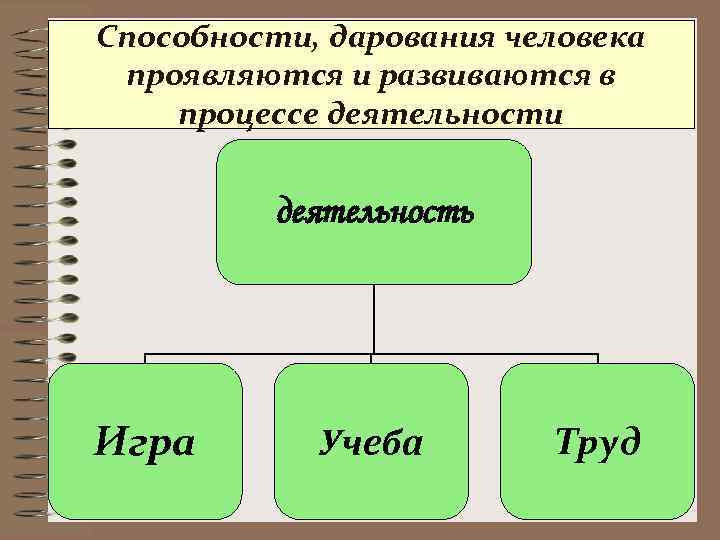 Как развиваются способности человека. Способности человека проявляются. Способности проявляются в. Как проявляются и развиваются способности человека кратко.