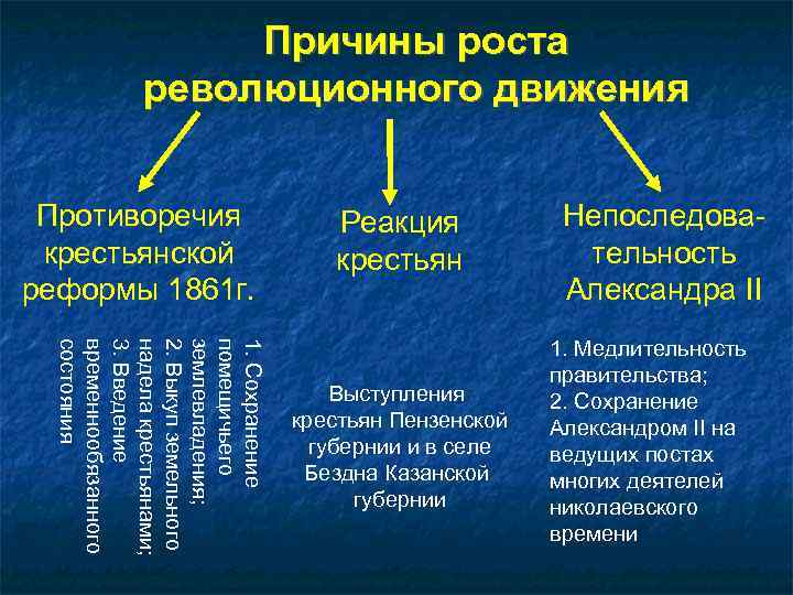    Причины роста   революционного движения  Противоречия   Реакция