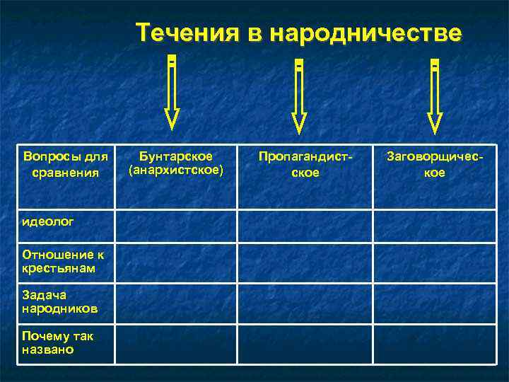 Пропагандистское течение народничества. Таблица направления в идеологии народничества. Основные течения в народничестве таблица. Три течения в народничестве таблица. Три течения революционного народничества.