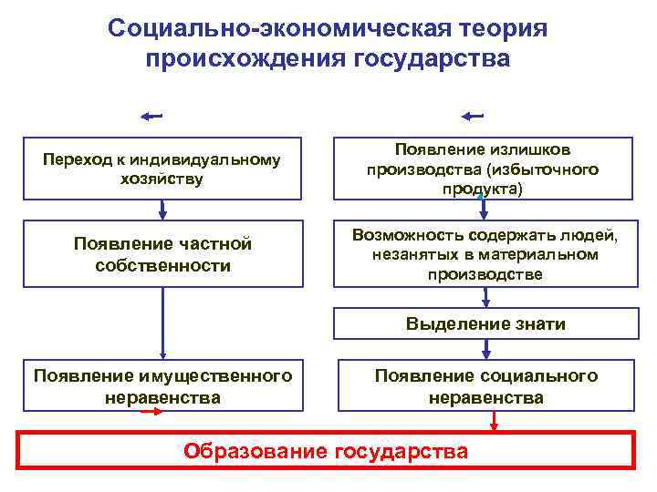 Социально-экономическая теория происхождения государства Появление излишков Социально-экономическая теория происхождения государства Появление излишков