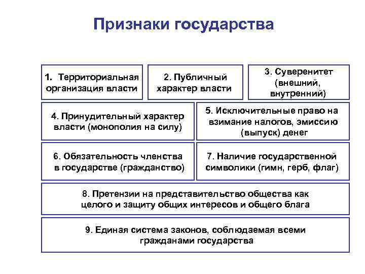 Признаки государства 3. Суверенитет 1. Территориальная 2. Признаки государства 3. Суверенитет 1. Территориальная 2.