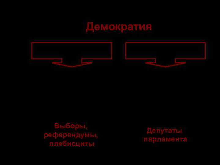    Демократия  Прямая     Представительная (непосредственная)  основные