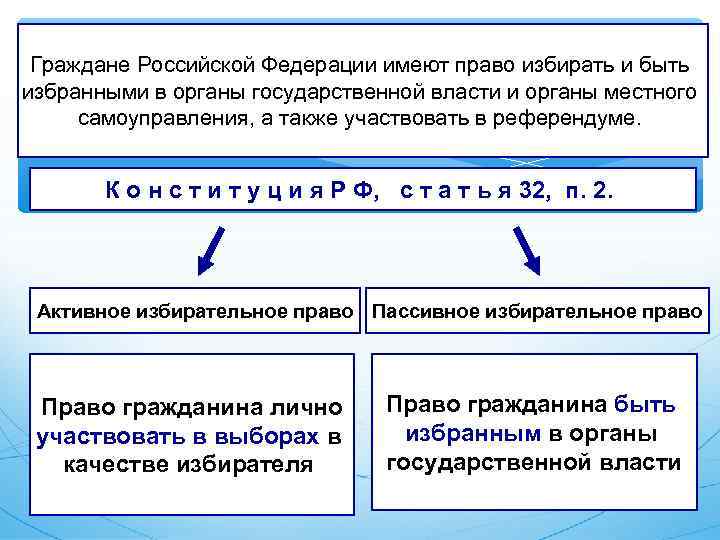 Формы участия граждан в политической жизни