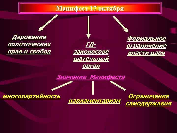   Манифест 17 октября Дарование      Формальное политических