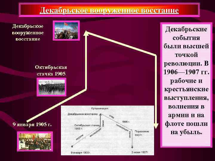   Декабрьское вооруженное восстание Декабрьское вооруженное       Декабрьские
