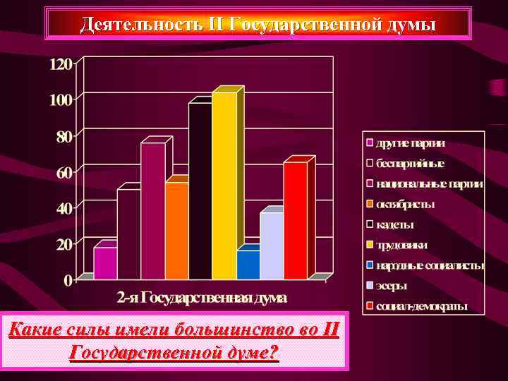   Деятельность II Государственной думы Какие силы имели большинство во II  Государственной